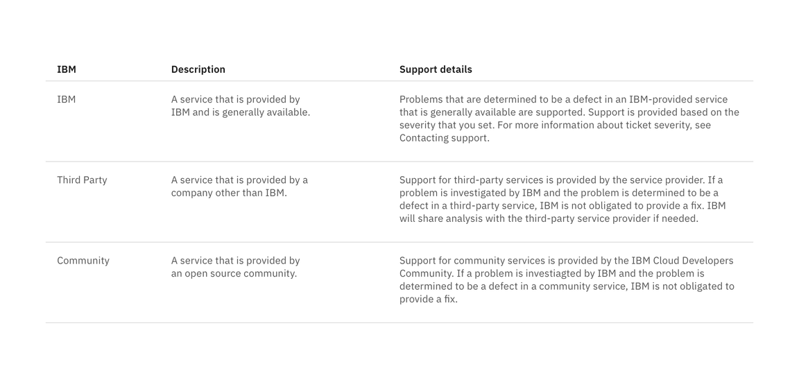 Structured list to present definitions.