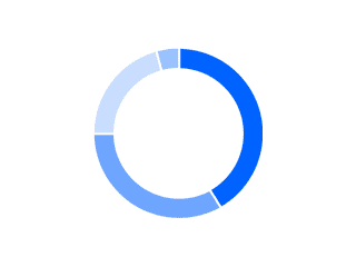 Image for the Donut chart chart