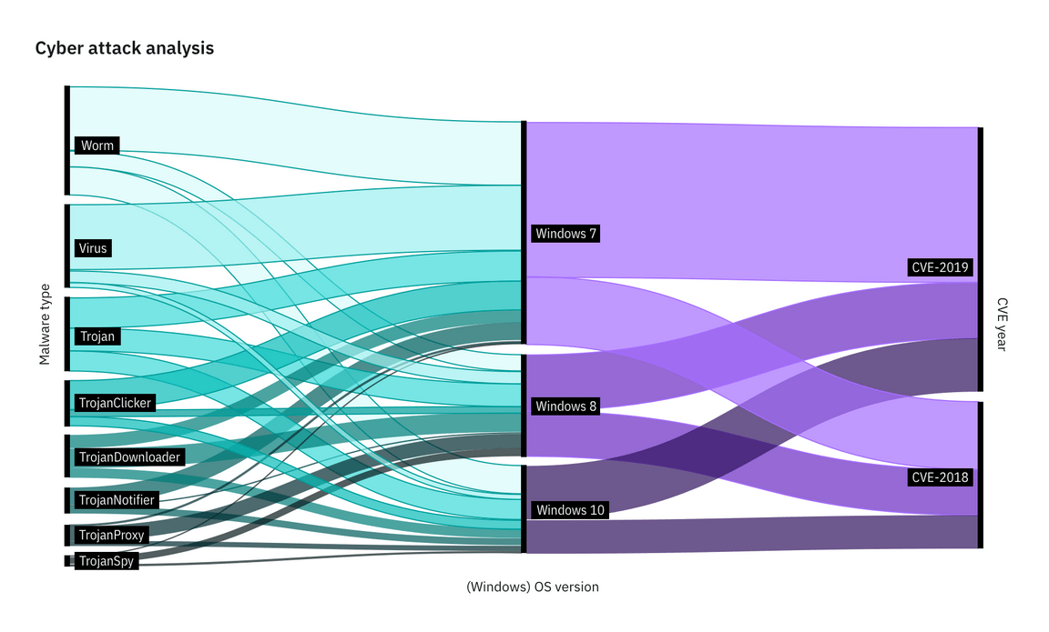 exmaple of an alluvial diagram