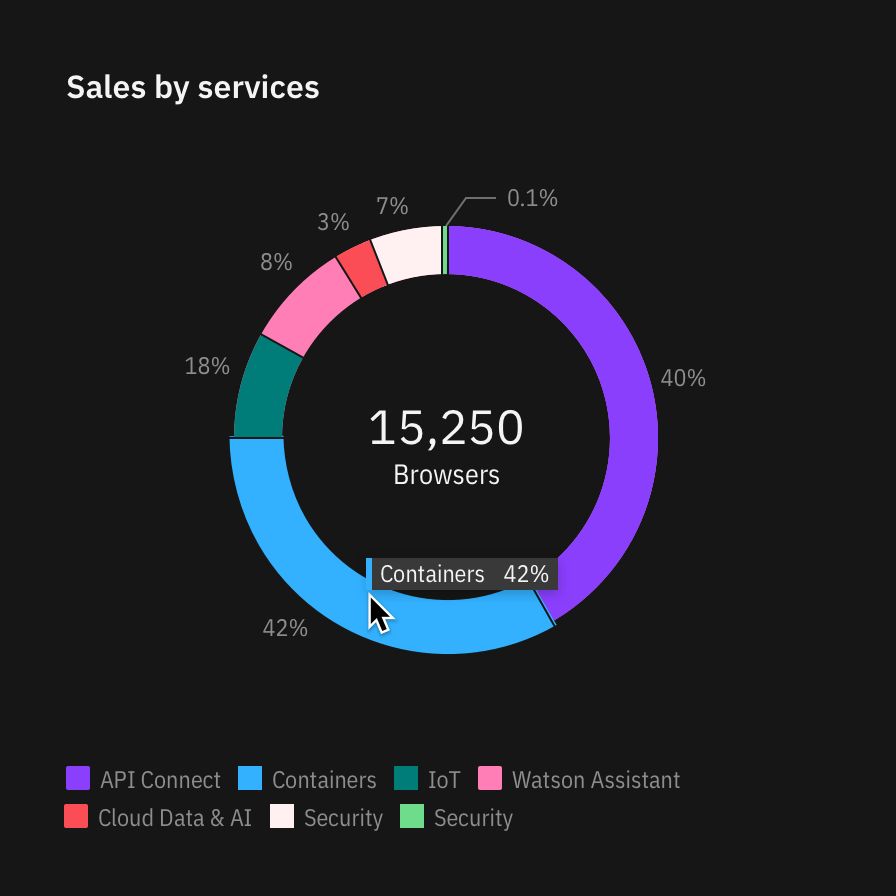 exmaple of a donut chart